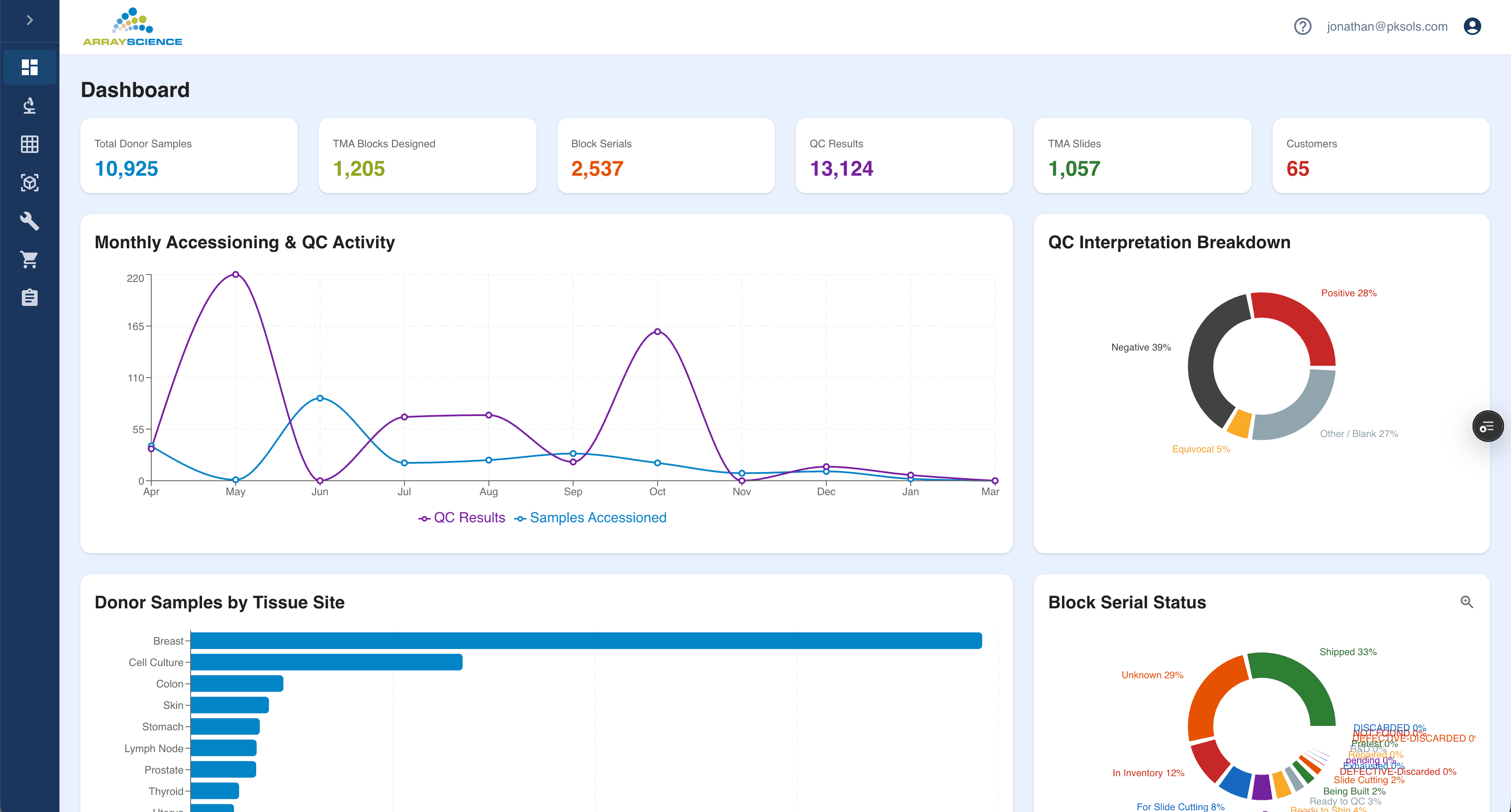 Array Science dashboard showing key metrics, monthly activity charts, and sample breakdowns